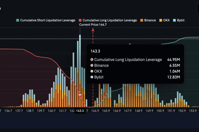 Will SOL Crash to $134 As it Risks $45M Long Liquidation